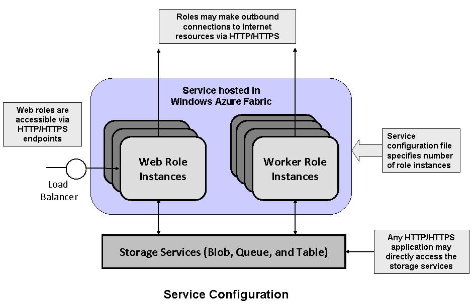 azure architecture from msdn