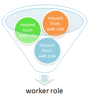 azure funnel