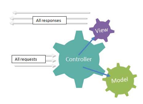 Requests goes to controller. Calls the necessary models, and the construct the view